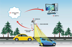 双雷达微波车辆检测器